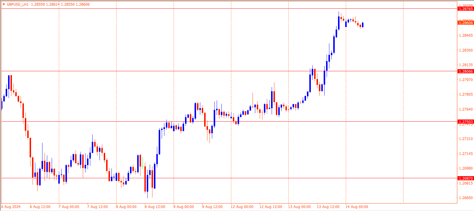 GBPUSD